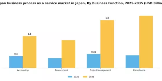 Japan Business Process as a Service Market Segment Image 1