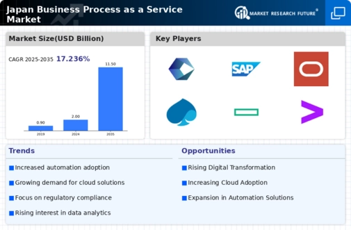 Japan Business Process as a Service Market Infographic