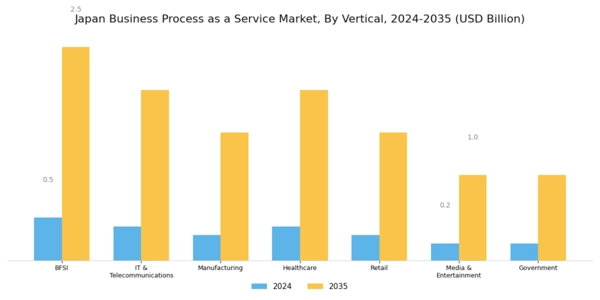 Japan Business Process as a Service Market Segment Image 2