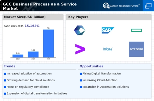 GCC Business Process as a Service Market Infographic