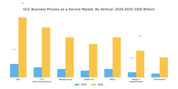 GCC Business Process as a Service Market Segment Image 2