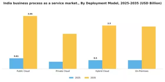 India Business Process as a Service Market Segment Image 1