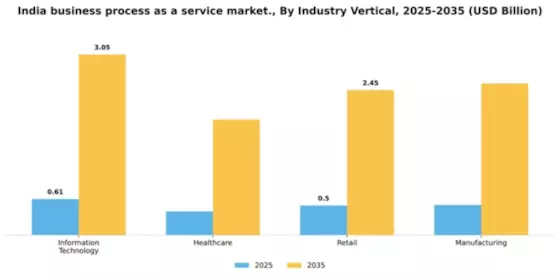 India Business Process as a Service Market Segment Image 3