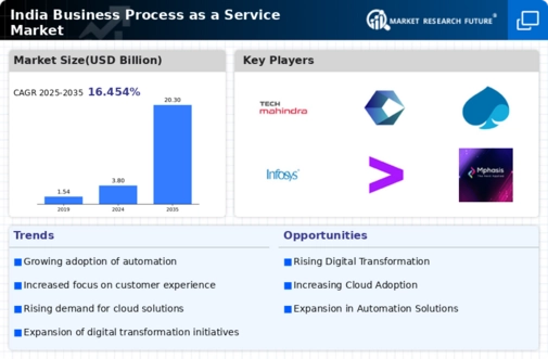 India Business Process as a Service Market Infographic
