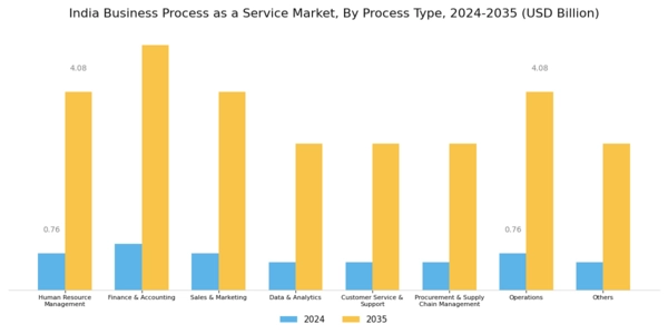 India Business Process as a Service Market Segment Image 0
