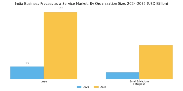 India Business Process as a Service Market Segment Image 1