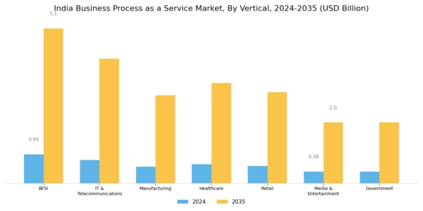 India Business Process as a Service Market Segment Image 2