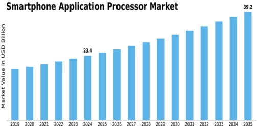 Smartphone Application Processor Market Size
