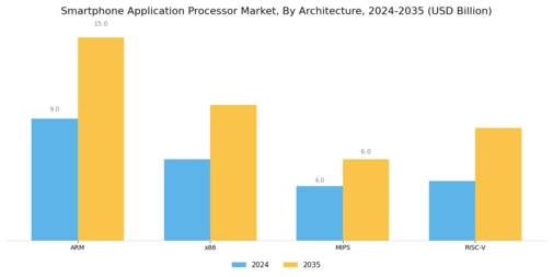 Smartphone Application Processor Market Segment Image 0