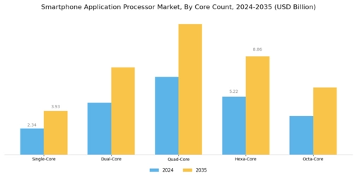 Smartphone Application Processor Market Segment Image 1