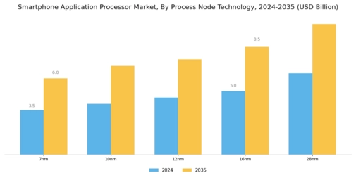 Smartphone Application Processor Market Segment Image 2