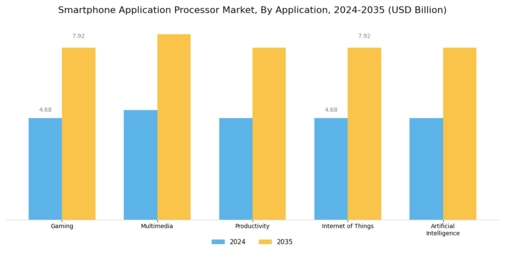 Smartphone Application Processor Market Segment Image 3