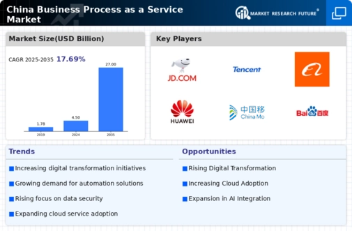 China Business Process as a Service Market Infographic