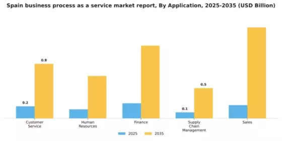 Spain Business Process as a Service Market Segment Image 0