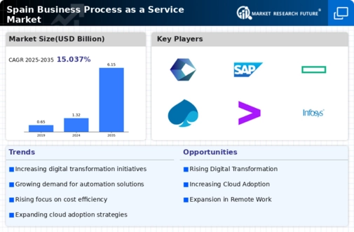 Spain Business Process as a Service Market Infographic