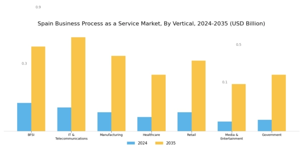 Spain Business Process as a Service Market Segment Image 2