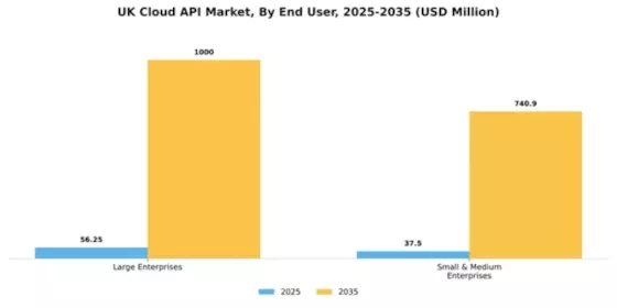 UK Cloud API Market Segment Image 0