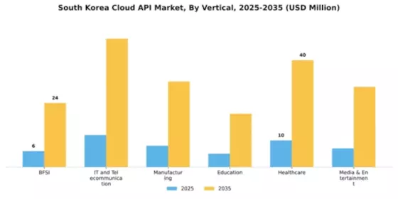 South Korea Cloud API Market Segment Image 1