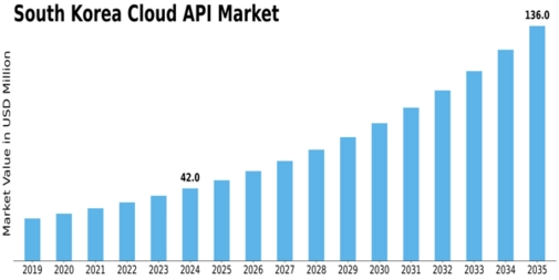 South Korea Cloud API Market Size