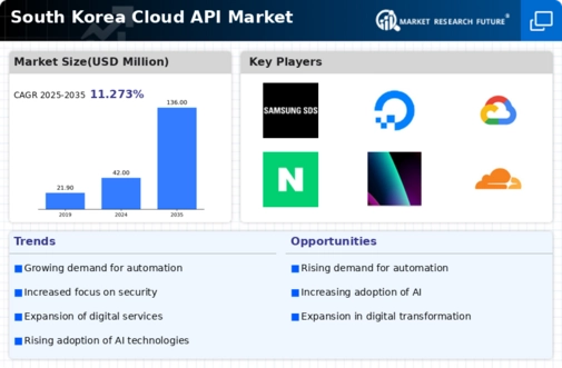 South Korea Cloud API Market Infographic