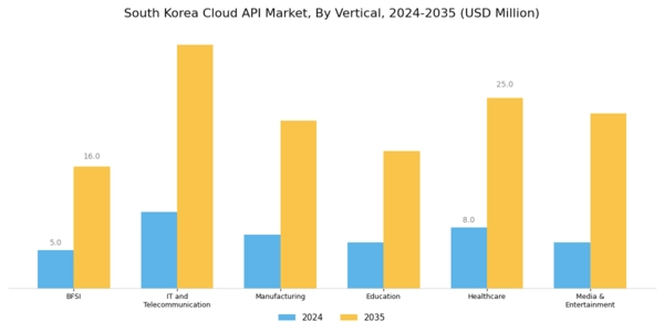 South Korea Cloud API Market Segment Image 1