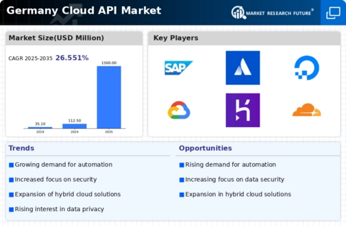 Germany Cloud API Market Infographic