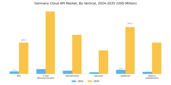 Germany Cloud API Market Segment Image 1
