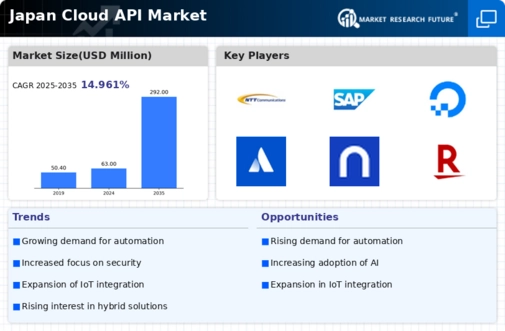 Japan Cloud API Market Infographic