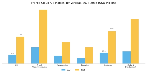 France Cloud API Market Segment Image 1