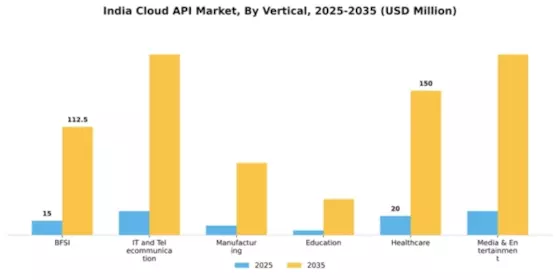 India Cloud API Market Segment Image 1