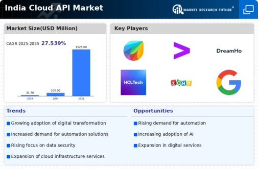 India Cloud API Market Infographic