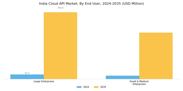 India Cloud API Market Segment Image 0