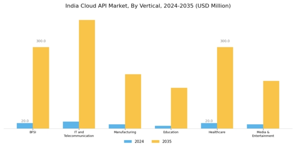 India Cloud API Market Segment Image 1