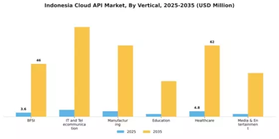Indonesia Cloud API Market Segment Image 1
