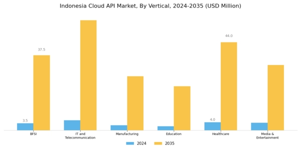 Indonesia Cloud API Market Segment Image 1