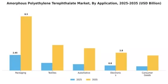 Amorphous Polyethylene Terephthalate Market Segment Image 0