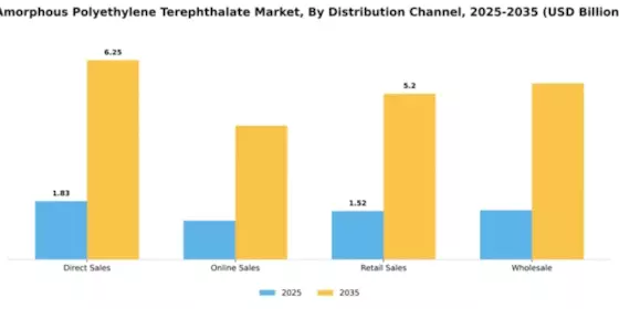 Amorphous Polyethylene Terephthalate Market Segment Image 1