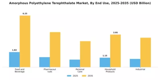 Amorphous Polyethylene Terephthalate Market Segment Image 2