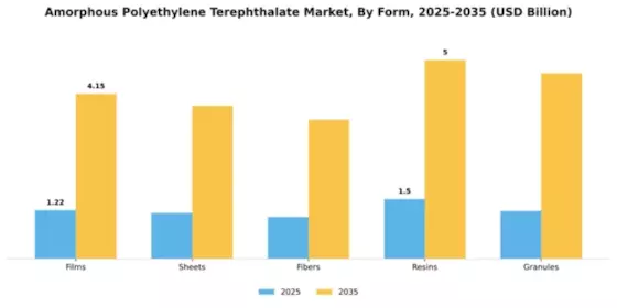 Amorphous Polyethylene Terephthalate Market Segment Image 3