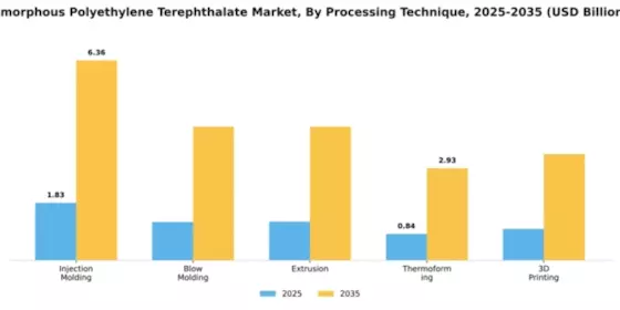 Amorphous Polyethylene Terephthalate Market Segment Image 4