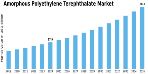 Amorphous Polyethylene Terephthalate Market Size