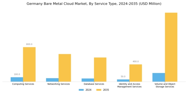 Germany Bare Metal Cloud Market Segment Image 0