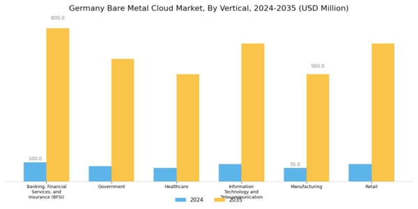 Germany Bare Metal Cloud Market Segment Image 2