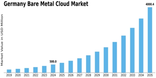 Germany Bare Metal Cloud Market Size