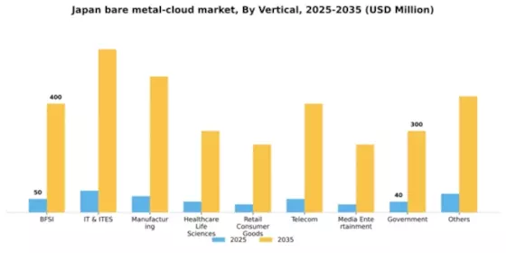 Japan Bare Metal Cloud Market Segment Image 2