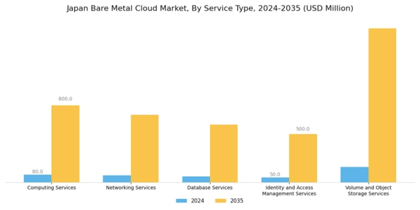 Japan Bare Metal Cloud Market Segment Image 0