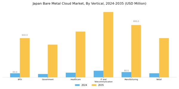 Japan Bare Metal Cloud Market Segment Image 2