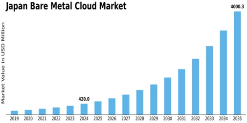 Japan Bare Metal Cloud Market Size