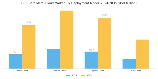 GCC Bare Metal Cloud Market Segment Image 0