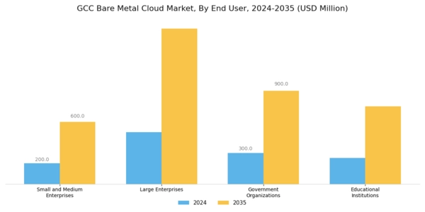GCC Bare Metal Cloud Market Segment Image 2
